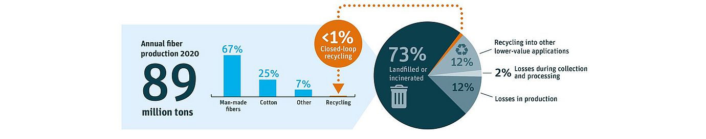 Yarn recycling ratio overview