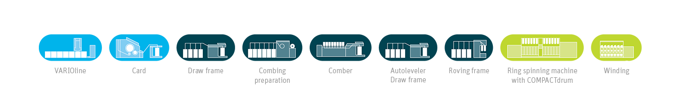 Com4recycling compact spinning process pictogram