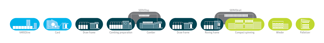Compact-spinning system process pictogram