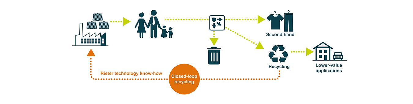 Textile usage loop chart