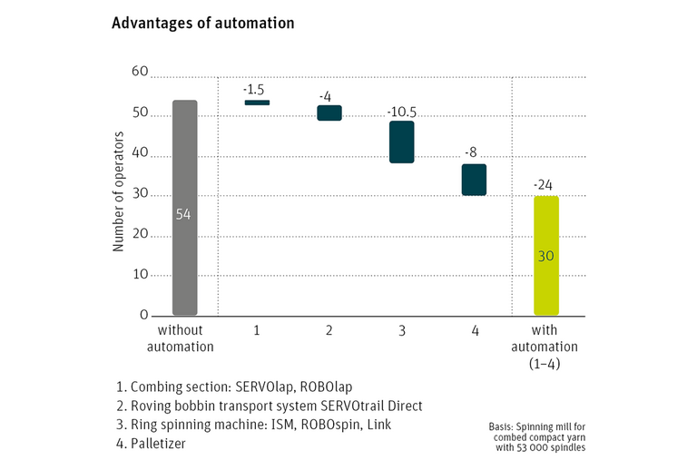 Operator number decrease chart when using various automation systems