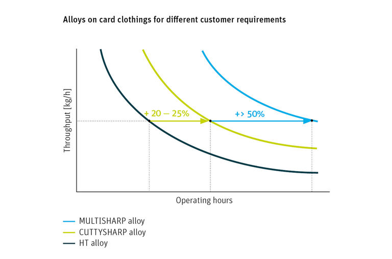 Alloys on card clothings for different customer requirements comparison chart