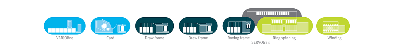 Pictogram of short ring spinning process with automation